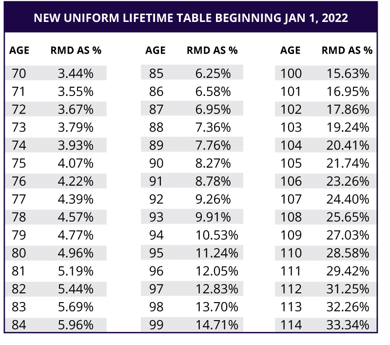 Lifetime Table